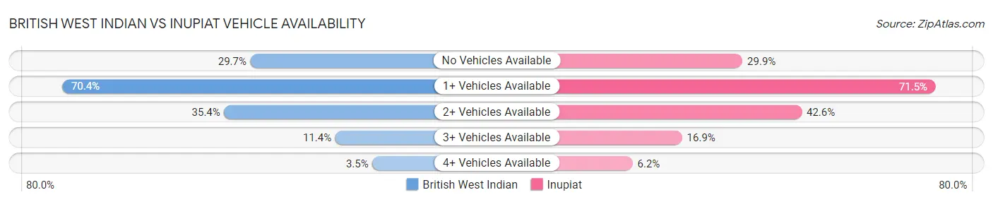 British West Indian vs Inupiat Vehicle Availability