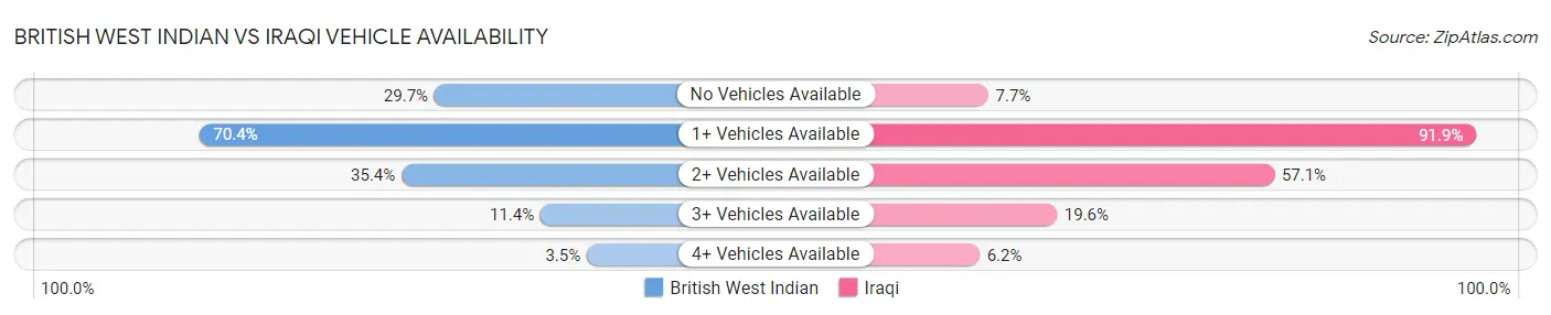 British West Indian vs Iraqi Vehicle Availability