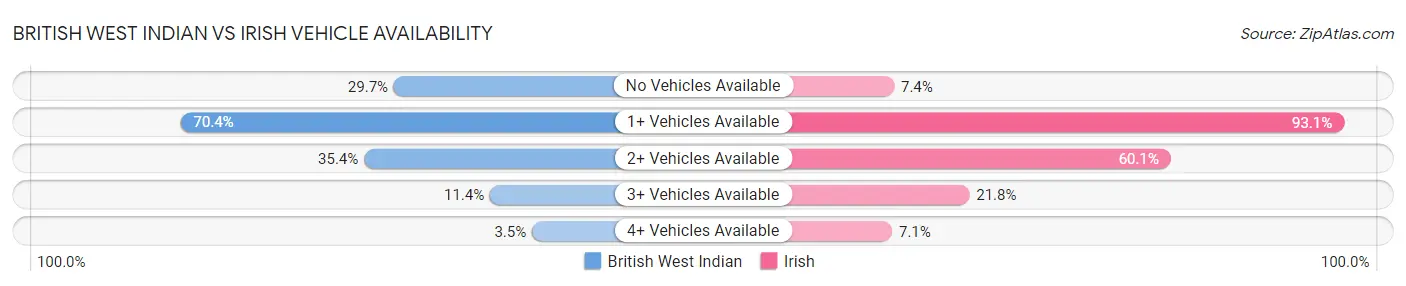 British West Indian vs Irish Vehicle Availability