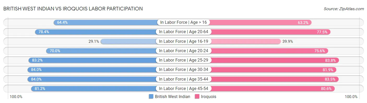 British West Indian vs Iroquois Labor Participation