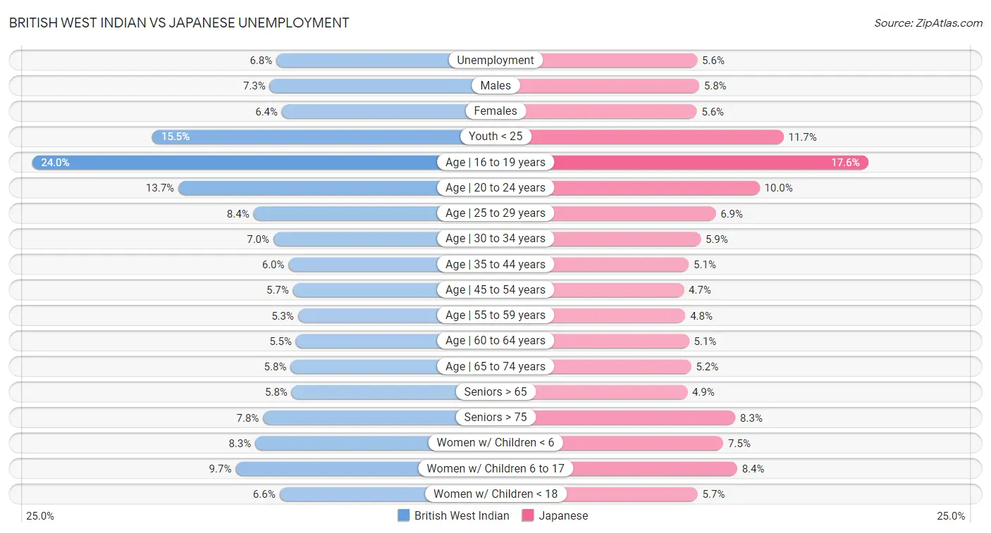 British West Indian vs Japanese Unemployment