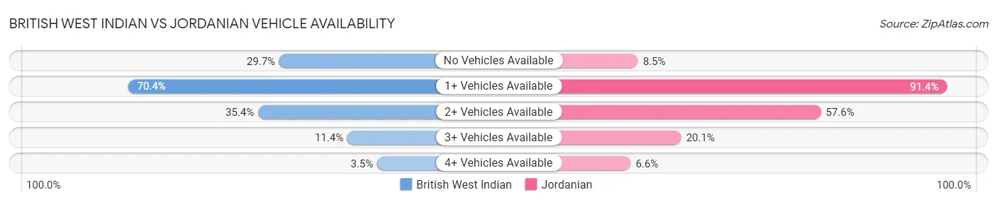 British West Indian vs Jordanian Vehicle Availability