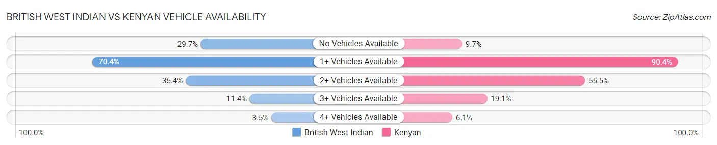 British West Indian vs Kenyan Vehicle Availability