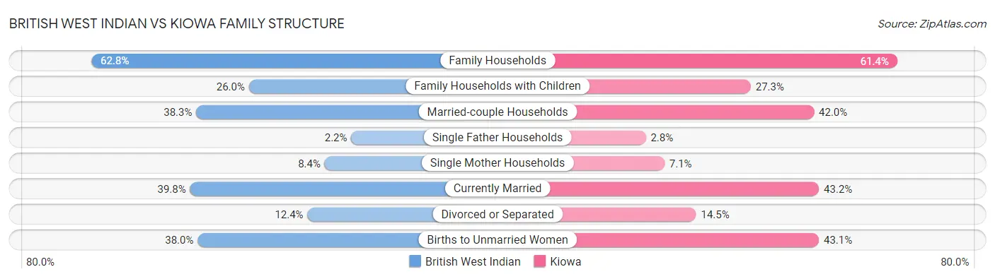 British West Indian vs Kiowa Family Structure