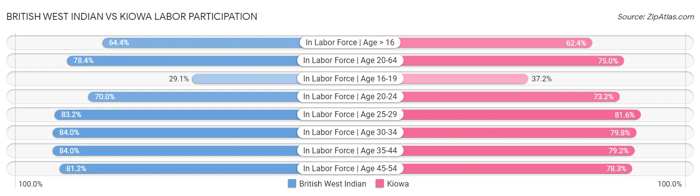 British West Indian vs Kiowa Labor Participation