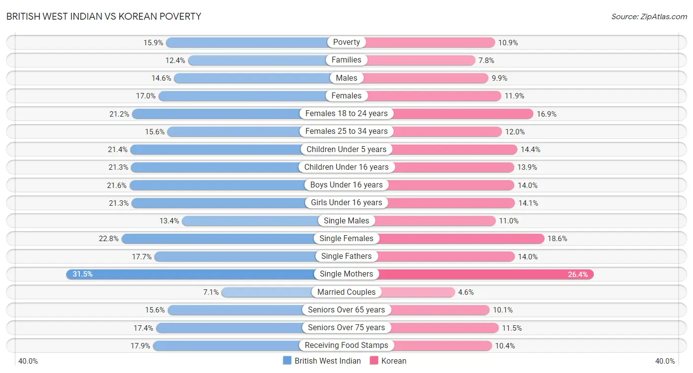 British West Indian vs Korean Poverty