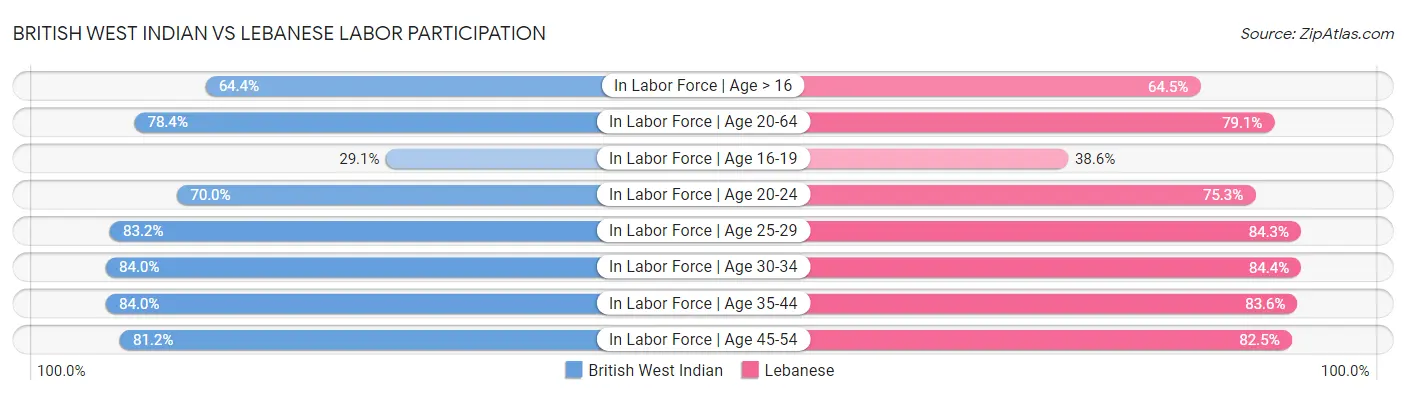 British West Indian vs Lebanese Labor Participation