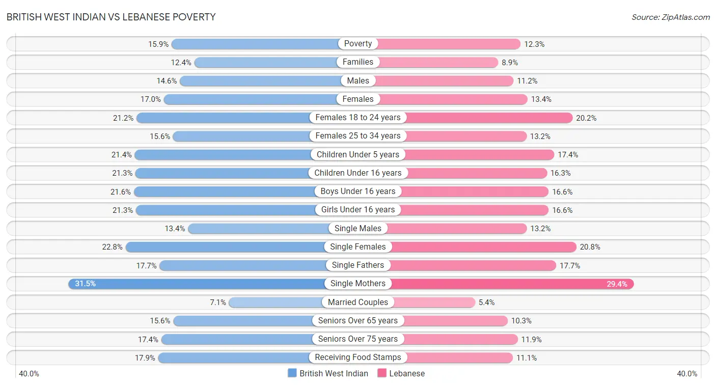 British West Indian vs Lebanese Poverty