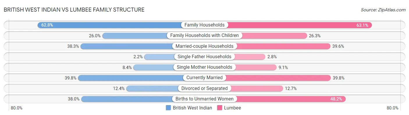 British West Indian vs Lumbee Family Structure