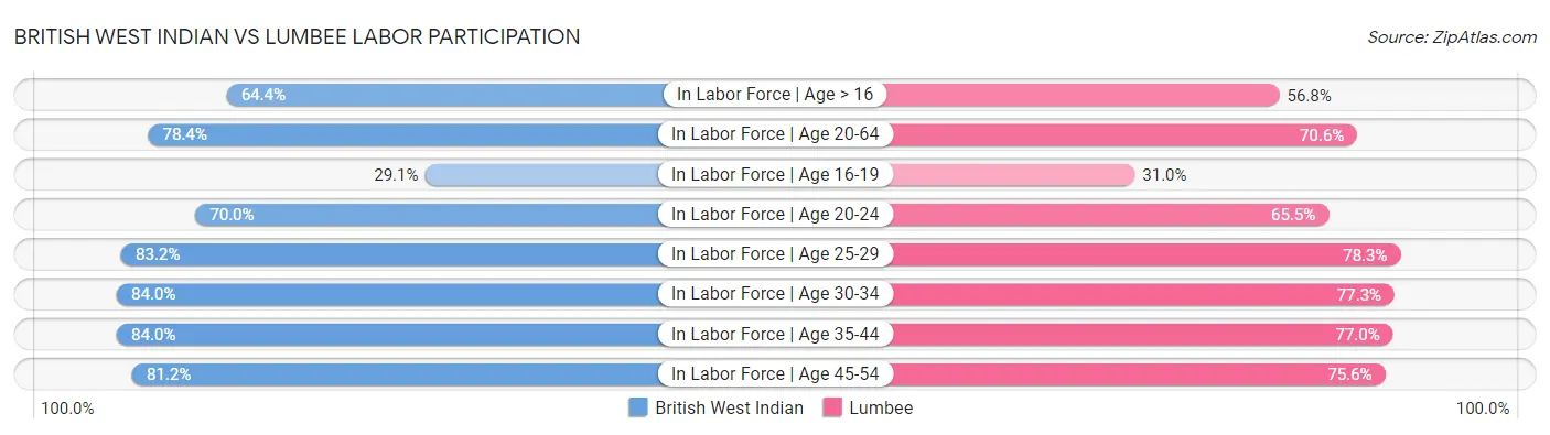 British West Indian vs Lumbee Labor Participation