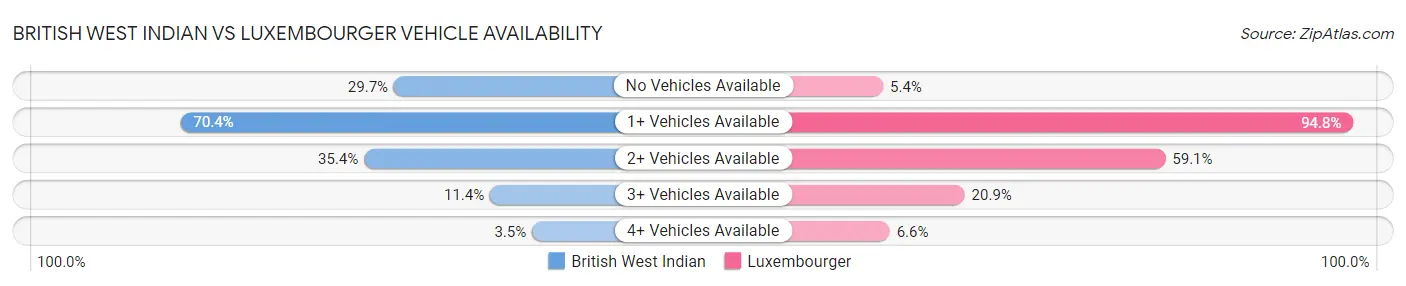 British West Indian vs Luxembourger Vehicle Availability