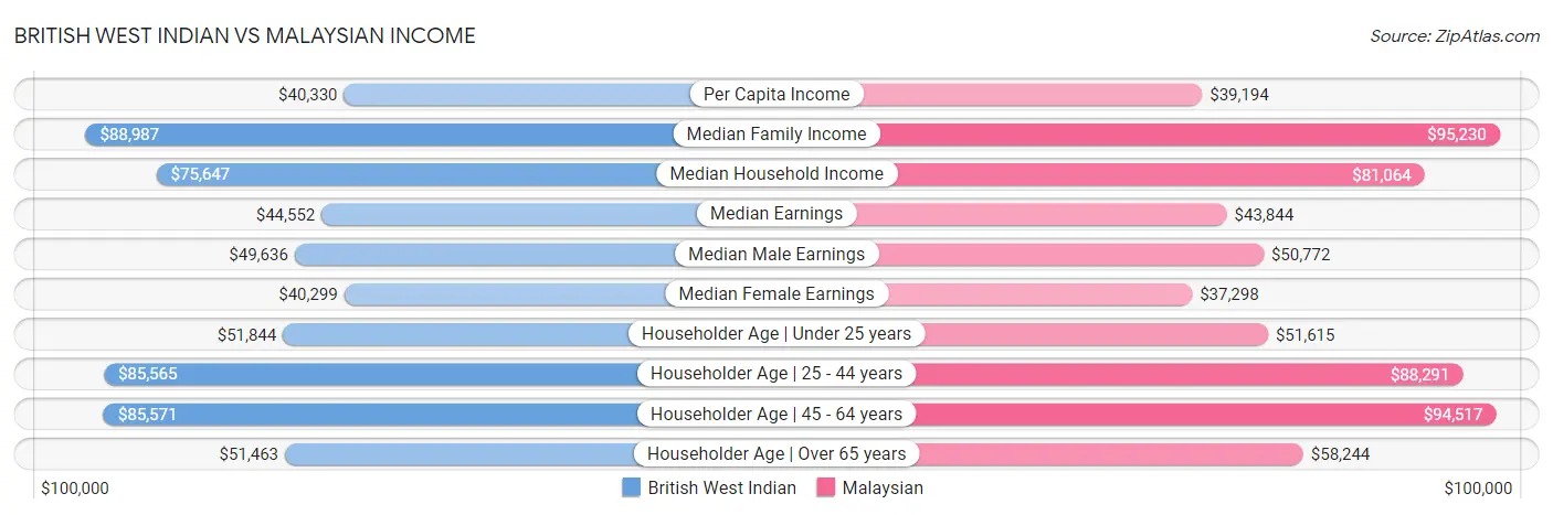 British West Indian vs Malaysian Income