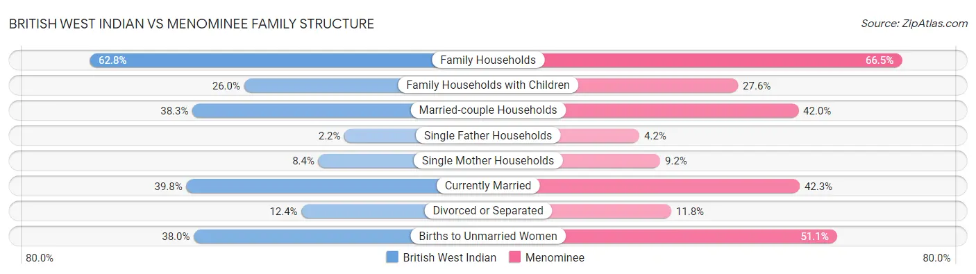 British West Indian vs Menominee Family Structure