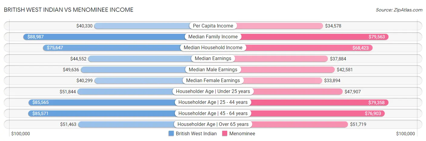 British West Indian vs Menominee Income