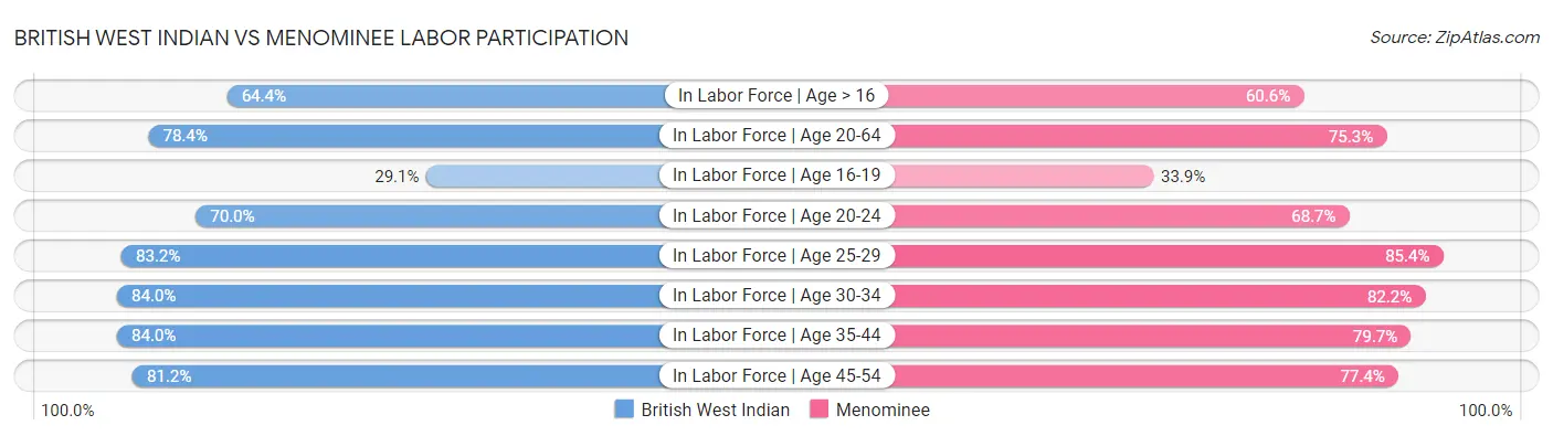 British West Indian vs Menominee Labor Participation
