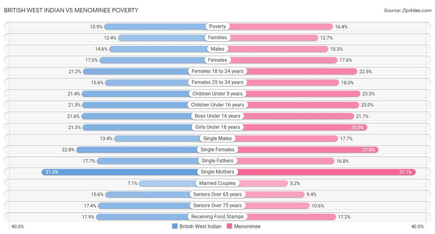 British West Indian vs Menominee Poverty