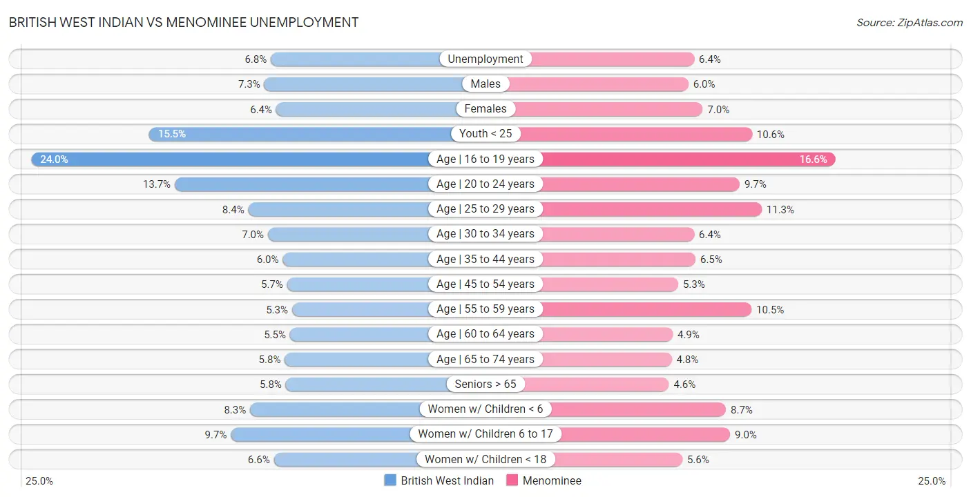 British West Indian vs Menominee Unemployment