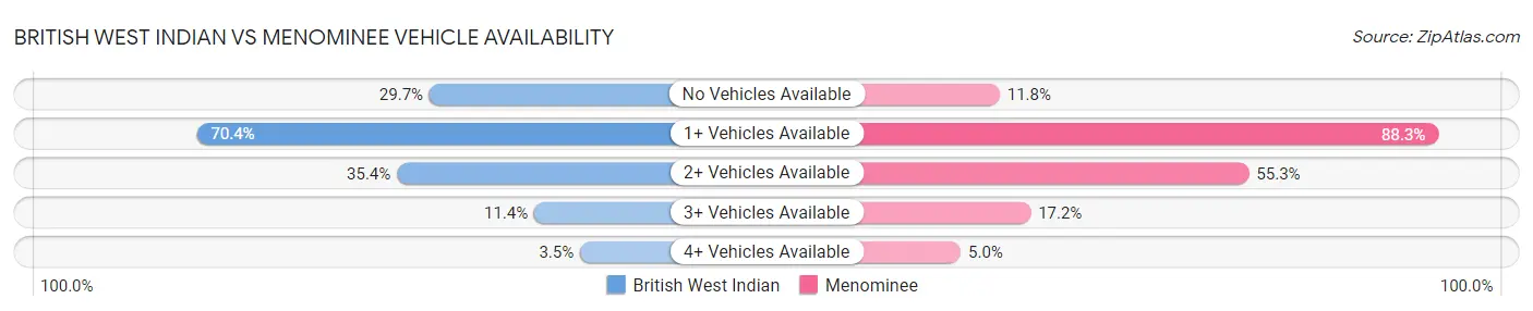 British West Indian vs Menominee Vehicle Availability