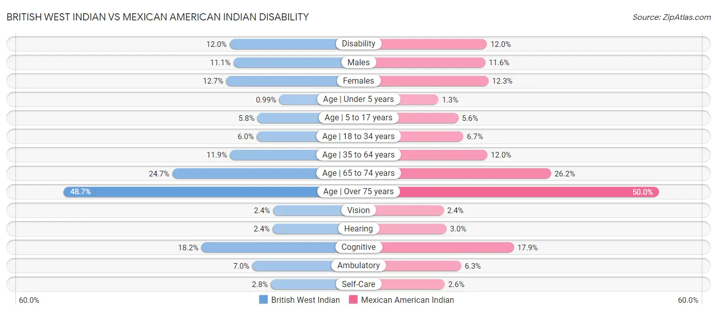 British West Indian vs Mexican American Indian Disability