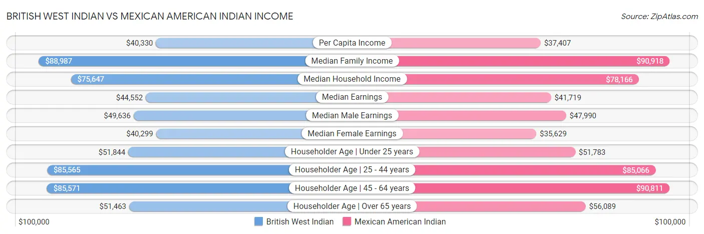 British West Indian vs Mexican American Indian Income
