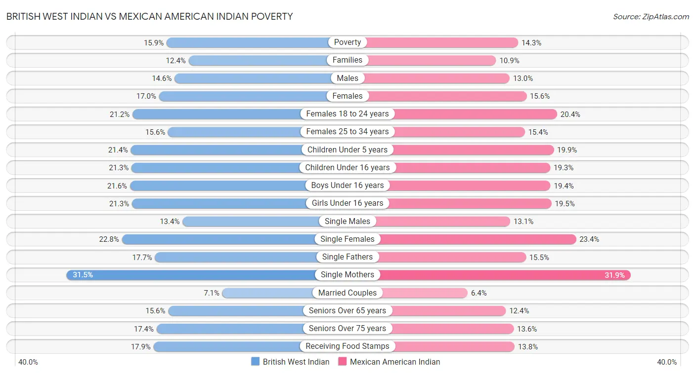 British West Indian vs Mexican American Indian Poverty