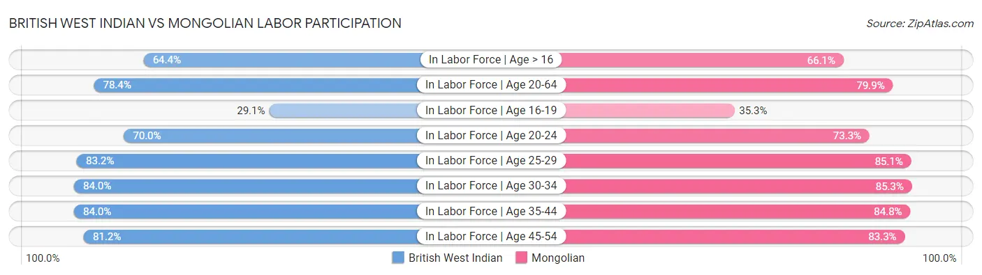 British West Indian vs Mongolian Labor Participation