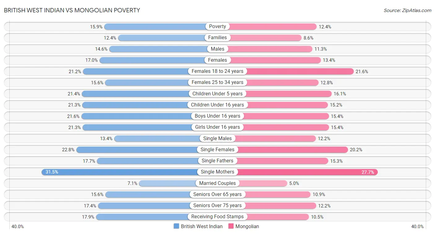 British West Indian vs Mongolian Poverty