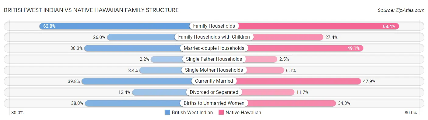 British West Indian vs Native Hawaiian Family Structure