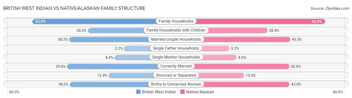 British West Indian vs Native/Alaskan Family Structure