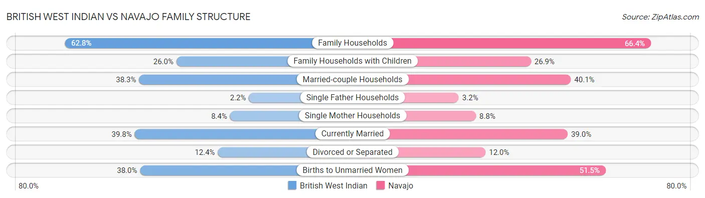 British West Indian vs Navajo Family Structure