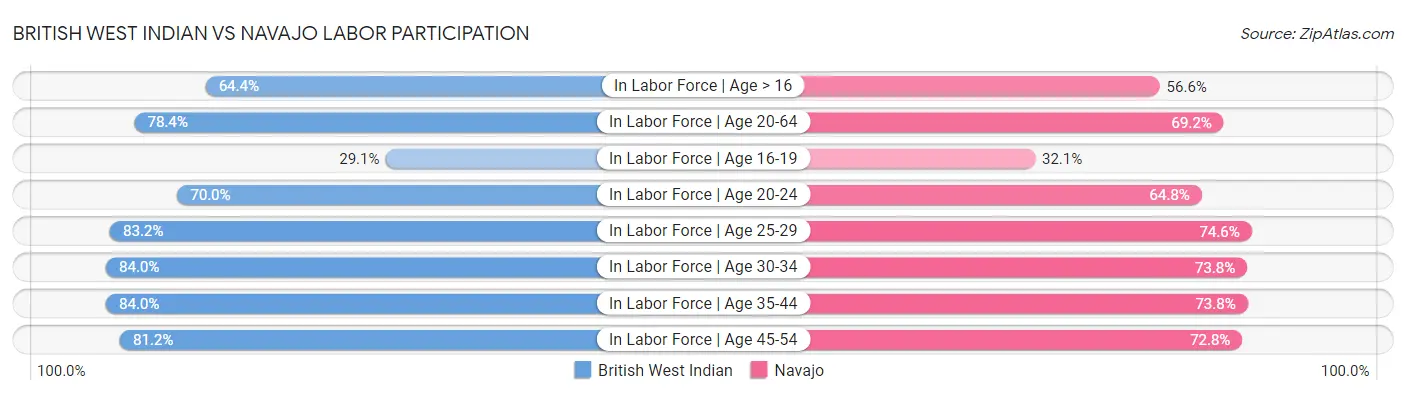 British West Indian vs Navajo Labor Participation