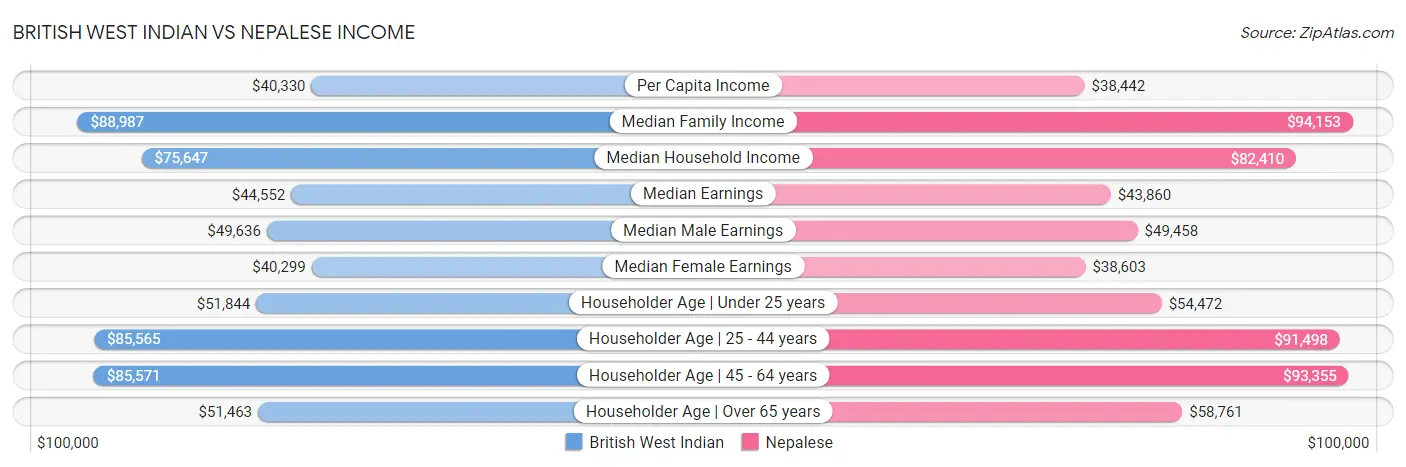 British West Indian vs Nepalese Income