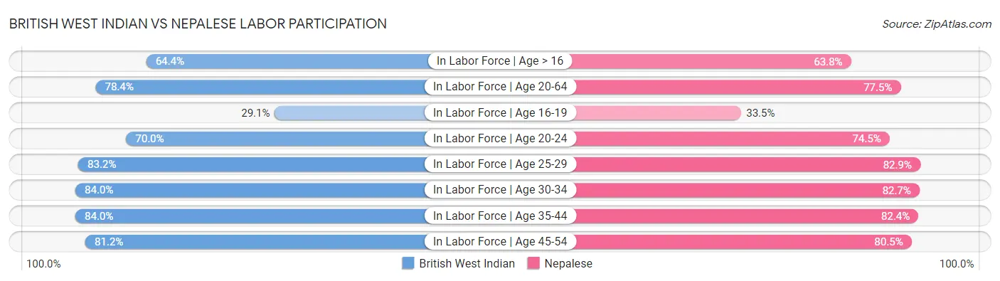 British West Indian vs Nepalese Labor Participation