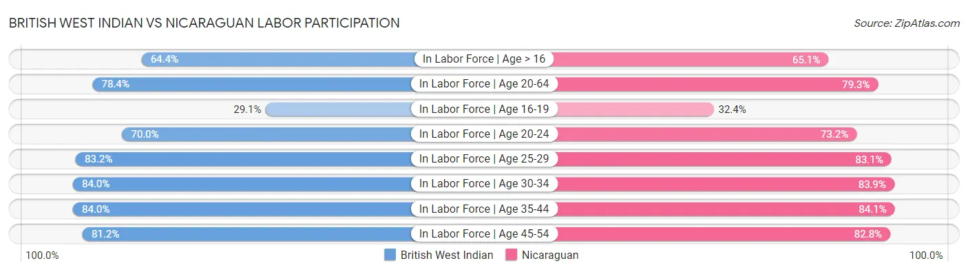 British West Indian vs Nicaraguan Labor Participation