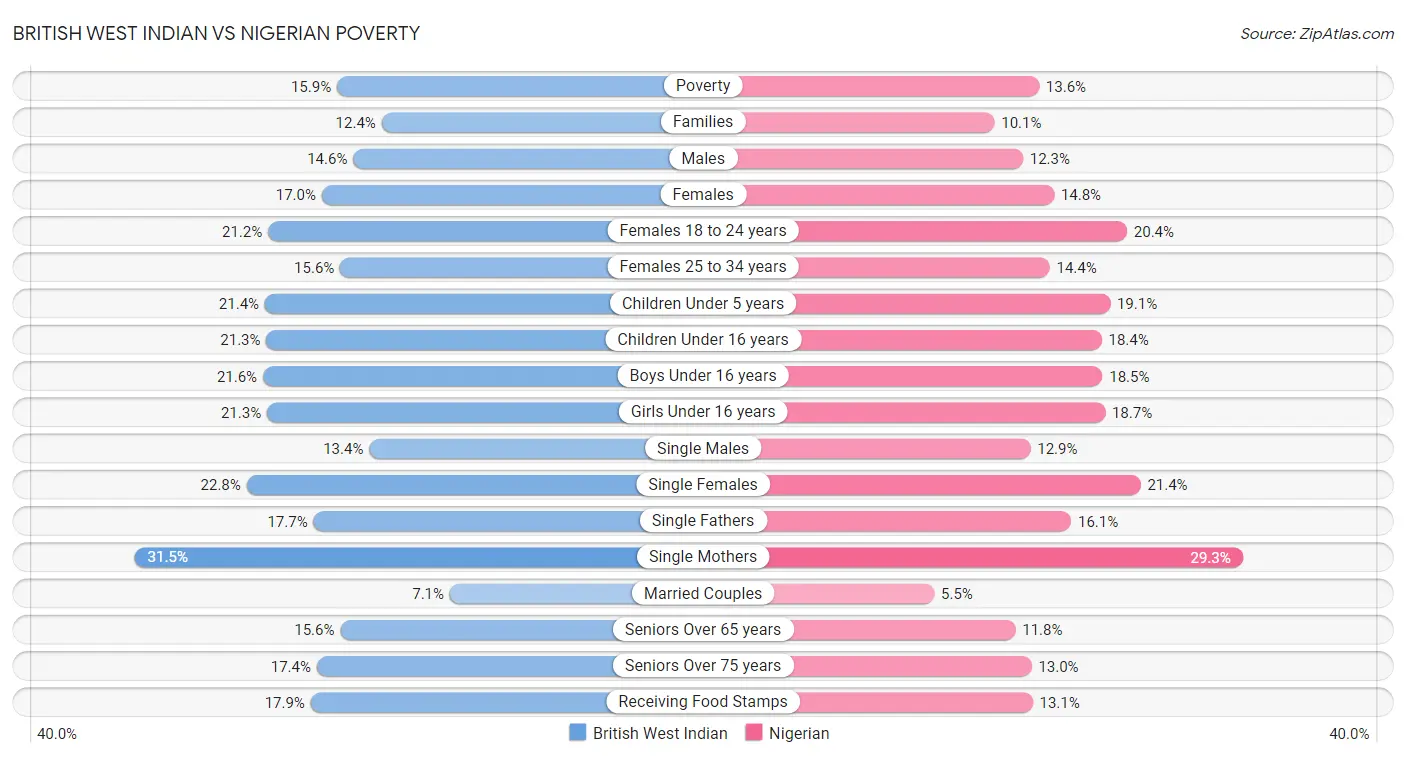 British West Indian vs Nigerian Poverty