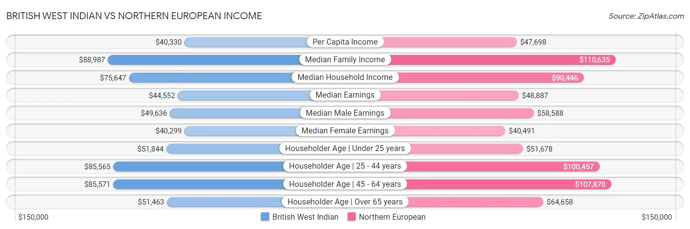 British West Indian vs Northern European Income