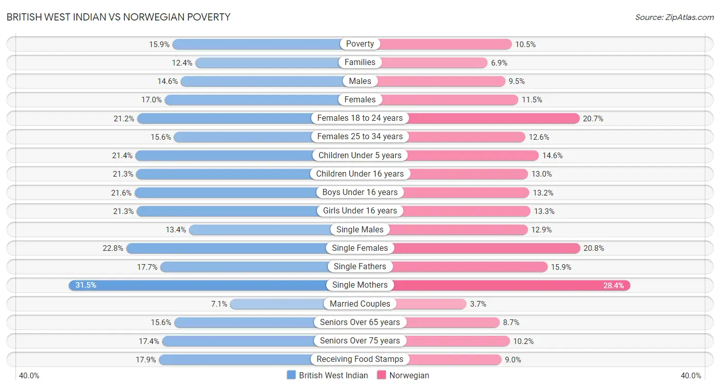British West Indian vs Norwegian Poverty