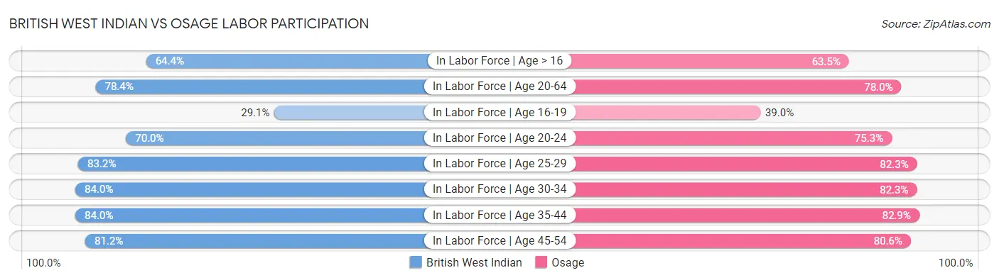 British West Indian vs Osage Labor Participation