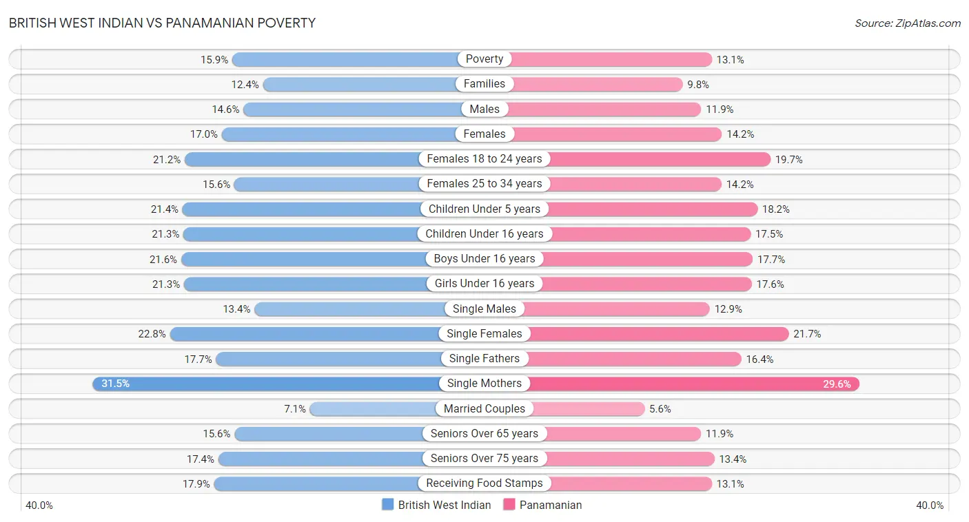 British West Indian vs Panamanian Poverty