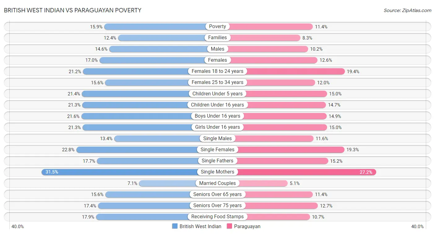 British West Indian vs Paraguayan Poverty
