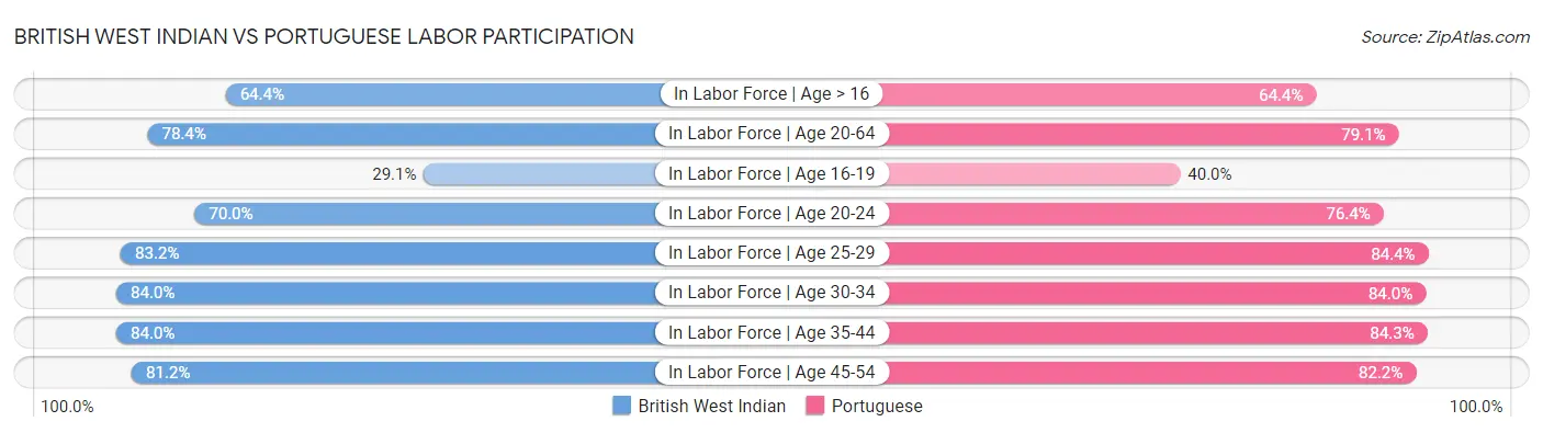 British West Indian vs Portuguese Labor Participation