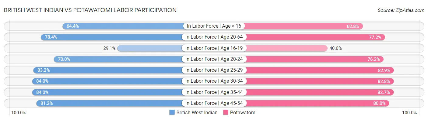 British West Indian vs Potawatomi Labor Participation