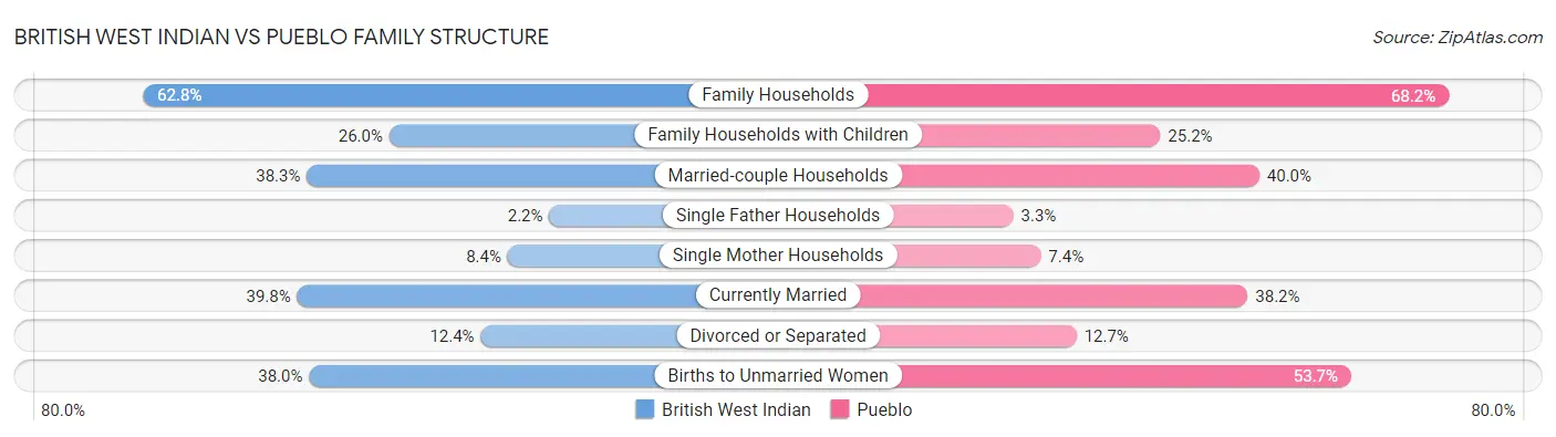 British West Indian vs Pueblo Family Structure