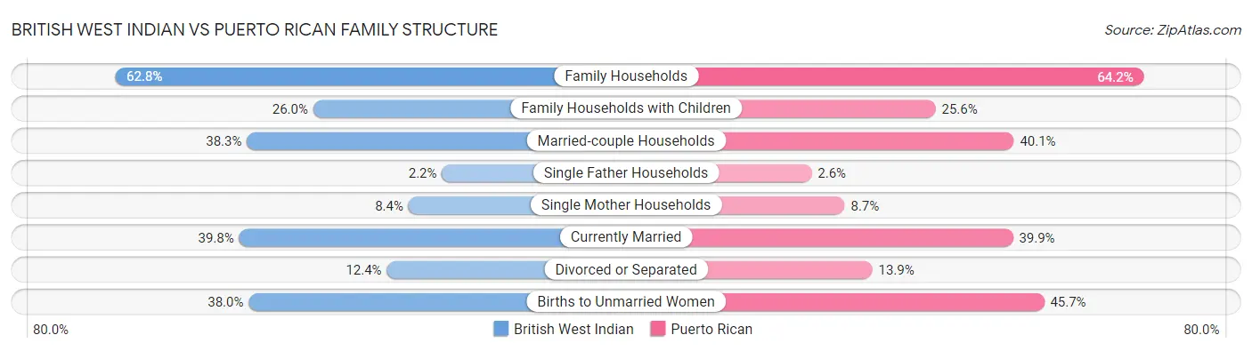 British West Indian vs Puerto Rican Family Structure