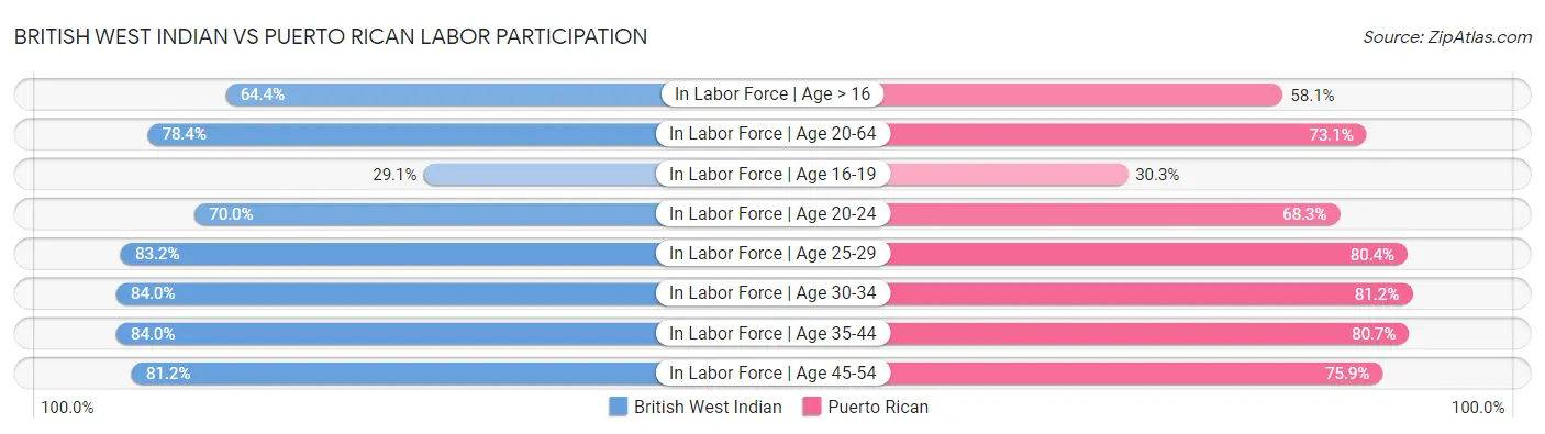 British West Indian vs Puerto Rican Labor Participation