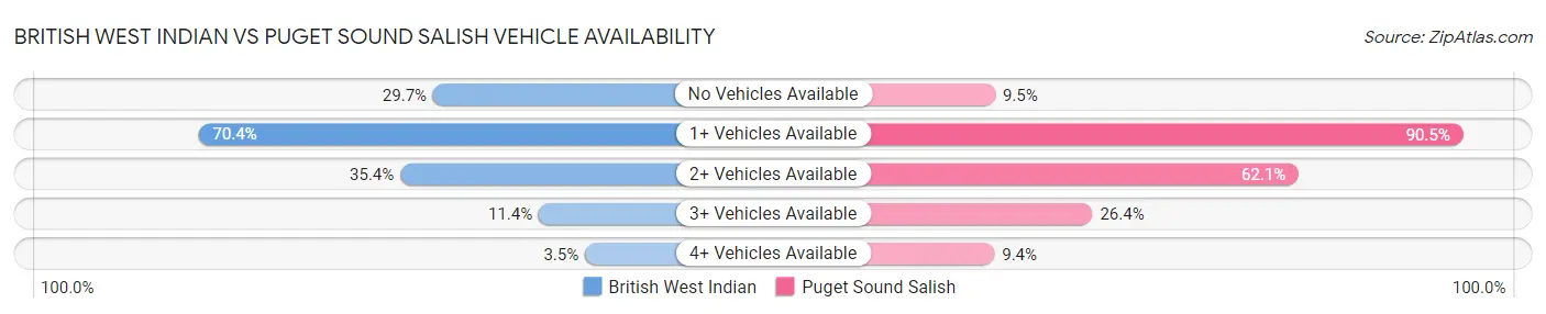 British West Indian vs Puget Sound Salish Vehicle Availability