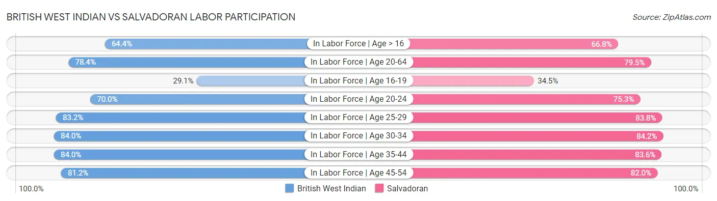 British West Indian vs Salvadoran Labor Participation