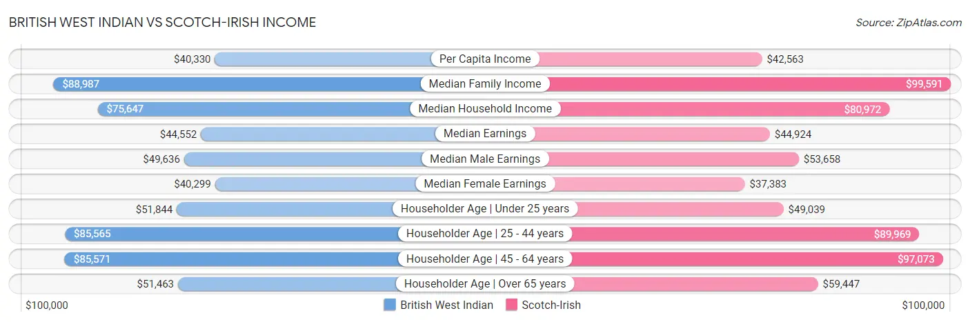 British West Indian vs Scotch-Irish Income