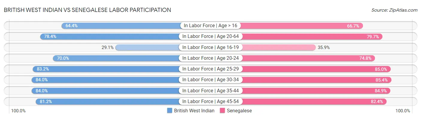 British West Indian vs Senegalese Labor Participation