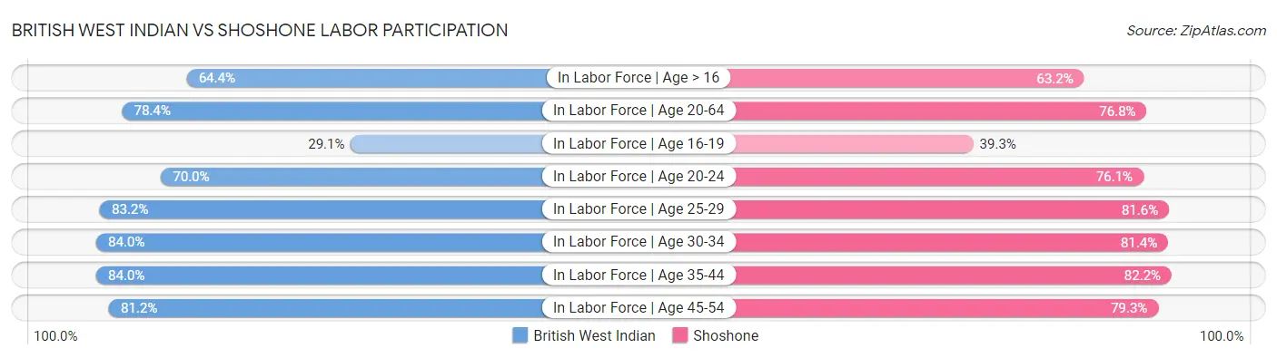 British West Indian vs Shoshone Labor Participation